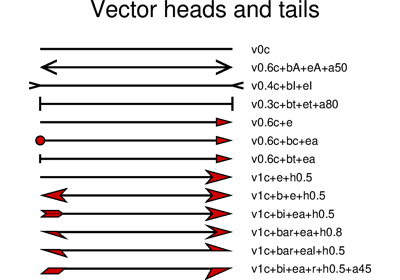 Vectors heads and tails